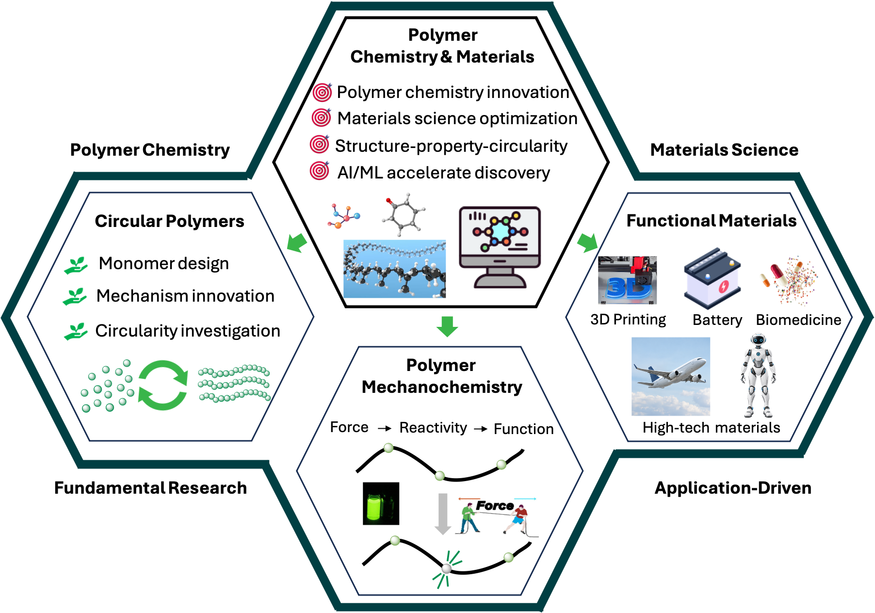 Research overview of the Liu Research Group